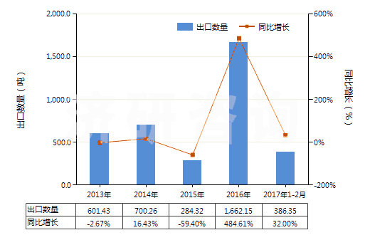 2013-2017年2月中國(guó)棕櫚液油(熔點(diǎn)為19℃-24℃,未經(jīng)化學(xué)改性)(HS15119010)出口量及增速統(tǒng)計(jì)